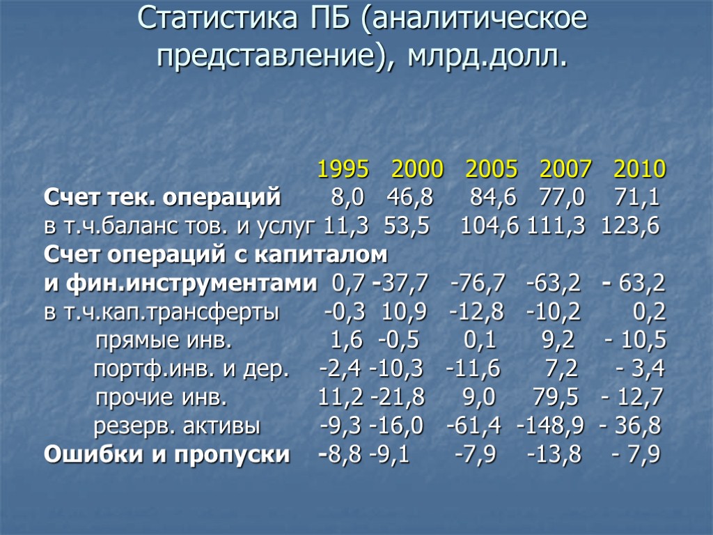 Статистика ПБ (аналитическое представление), млрд.долл. 1995 2000 2005 2007 2010 Счет тек. операций 8,0